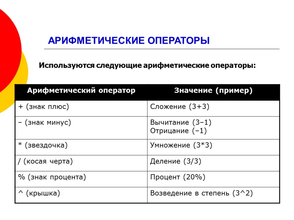 АРИФМЕТИЧЕСКИЕ ОПЕРАТОРЫ Используются следующие арифметические операторы: